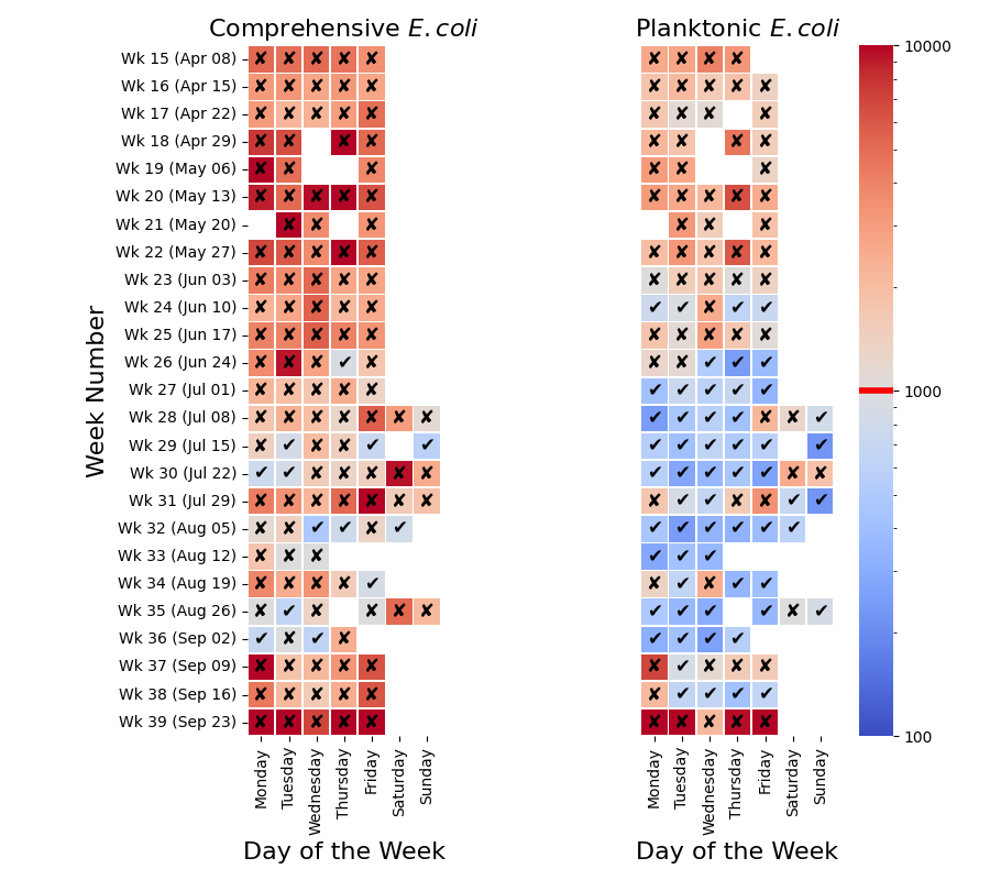 Seine Water Quality Colorchart